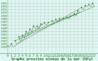 Courbe de la pression atmosphrique pour Dresden-Klotzsche