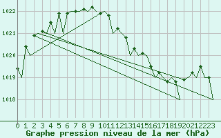 Courbe de la pression atmosphrique pour Wunstorf