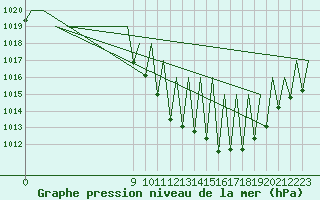 Courbe de la pression atmosphrique pour Pamplona (Esp)