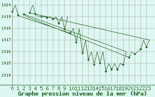 Courbe de la pression atmosphrique pour Lugano (Sw)