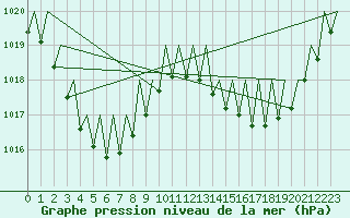 Courbe de la pression atmosphrique pour Mount Isa Amo