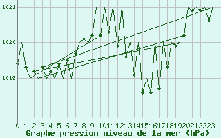 Courbe de la pression atmosphrique pour Vigo / Peinador