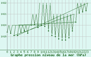 Courbe de la pression atmosphrique pour Santiago / Labacolla