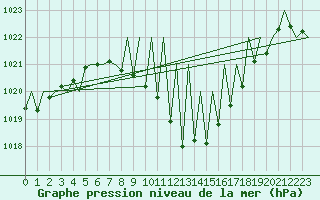 Courbe de la pression atmosphrique pour Vitoria