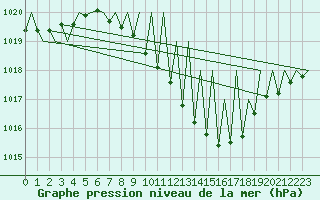 Courbe de la pression atmosphrique pour Genve (Sw)