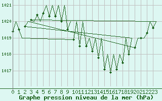 Courbe de la pression atmosphrique pour Linz / Hoersching-Flughafen