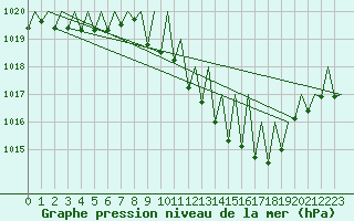 Courbe de la pression atmosphrique pour Zurich-Kloten