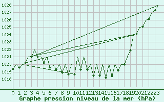 Courbe de la pression atmosphrique pour Salzburg-Flughafen