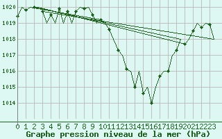 Courbe de la pression atmosphrique pour Zaragoza / Aeropuerto