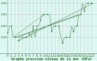 Courbe de la pression atmosphrique pour Nouasseur