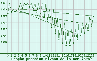 Courbe de la pression atmosphrique pour Genve (Sw)