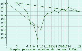 Courbe de la pression atmosphrique pour Tekirdag