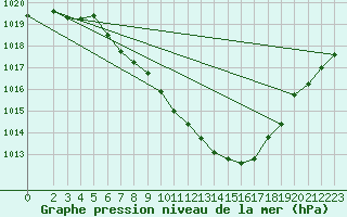 Courbe de la pression atmosphrique pour Lesce