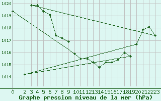 Courbe de la pression atmosphrique pour Niksic