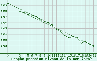 Courbe de la pression atmosphrique pour Gospic