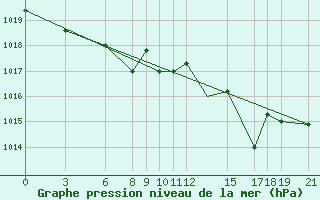 Courbe de la pression atmosphrique pour Akurnes