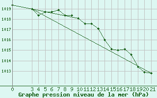 Courbe de la pression atmosphrique pour Gradiste