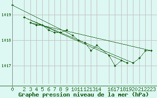 Courbe de la pression atmosphrique pour Ona Ii