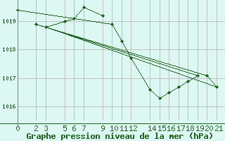 Courbe de la pression atmosphrique pour Yenierenkoy