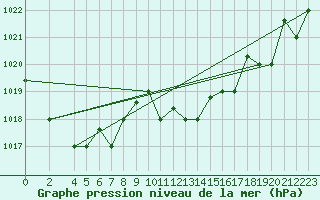 Courbe de la pression atmosphrique pour Tabarka