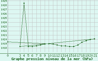 Courbe de la pression atmosphrique pour Gradiste