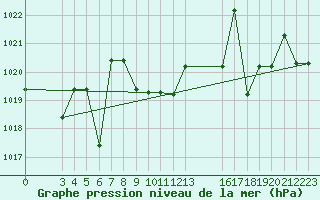 Courbe de la pression atmosphrique pour Saint-Martin-du-Bec (76)