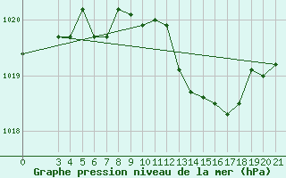 Courbe de la pression atmosphrique pour Bilogora