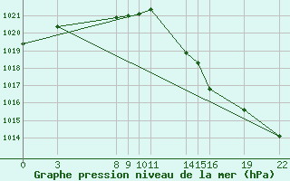 Courbe de la pression atmosphrique pour Guidel (56)