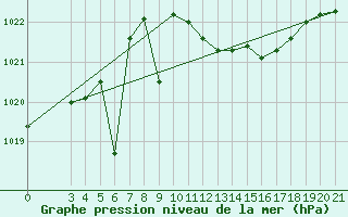 Courbe de la pression atmosphrique pour Bilogora