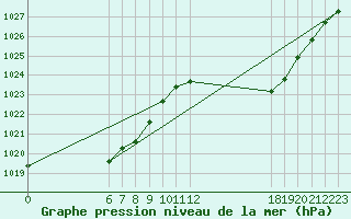 Courbe de la pression atmosphrique pour Jan (Esp)