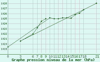 Courbe de la pression atmosphrique pour Duzce