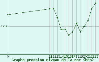 Courbe de la pression atmosphrique pour San Chierlo (It)