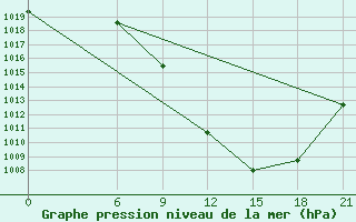 Courbe de la pression atmosphrique pour Bitola