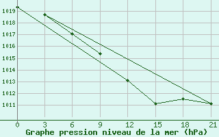 Courbe de la pression atmosphrique pour Kursk