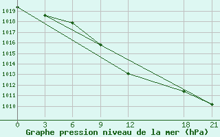 Courbe de la pression atmosphrique pour Chernivtsi