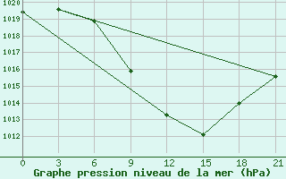 Courbe de la pression atmosphrique pour Florina