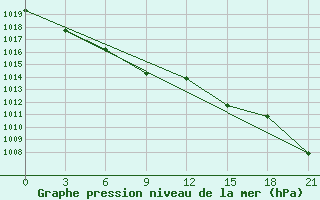 Courbe de la pression atmosphrique pour Sergeevka