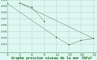 Courbe de la pression atmosphrique pour Roslavl