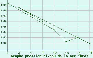 Courbe de la pression atmosphrique pour Livny