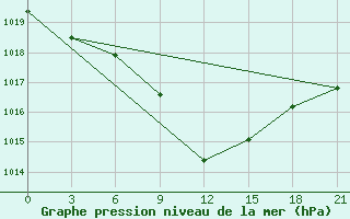 Courbe de la pression atmosphrique pour Suhinici