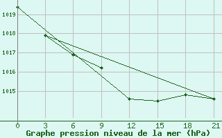 Courbe de la pression atmosphrique pour Kasin