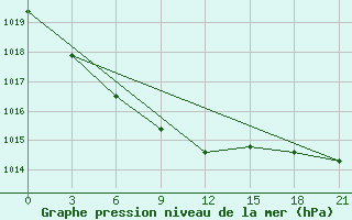 Courbe de la pression atmosphrique pour Pavlovskij Posad