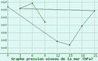 Courbe de la pression atmosphrique pour Konitsa