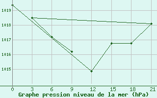 Courbe de la pression atmosphrique pour Jaskul