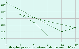 Courbe de la pression atmosphrique pour Troickoe