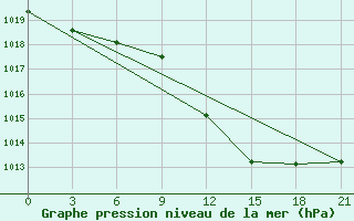 Courbe de la pression atmosphrique pour Kologriv