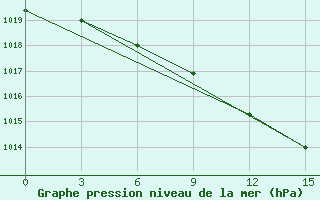 Courbe de la pression atmosphrique pour Malye Derbety