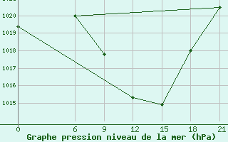 Courbe de la pression atmosphrique pour Kastoria Airport