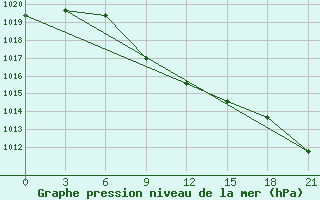 Courbe de la pression atmosphrique pour Svetlograd