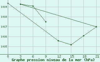 Courbe de la pression atmosphrique pour Iki-Burul